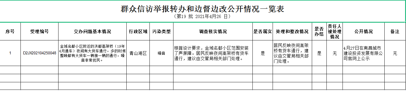 群眾信訪舉報轉(zhuǎn)辦和邊督邊改公開情況一覽表